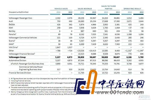 大眾上半年在華狂撈217億元 大眾品牌全球利潤降3成