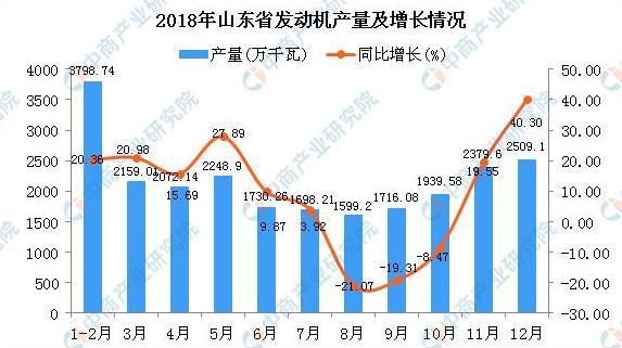 2018年山東省發(fā)動(dòng)機(jī)產(chǎn)量同比增長(zhǎng)9.66%