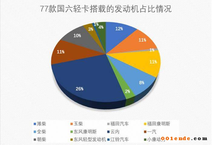 康明斯/濰柴/玉柴/云內(nèi)混戰(zhàn)國六 輕型動力市場格局或生變？