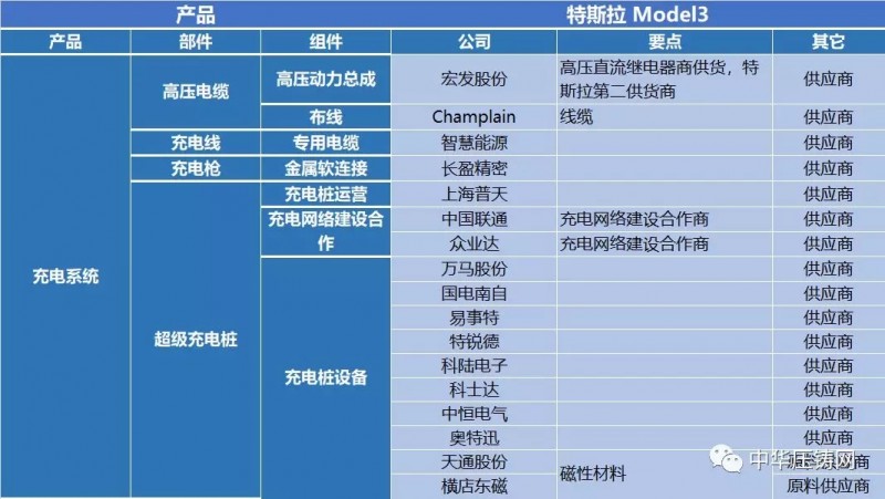 特斯拉產(chǎn)業(yè)鏈130多家供應(yīng)商 中國企業(yè)占據(jù)半壁江山