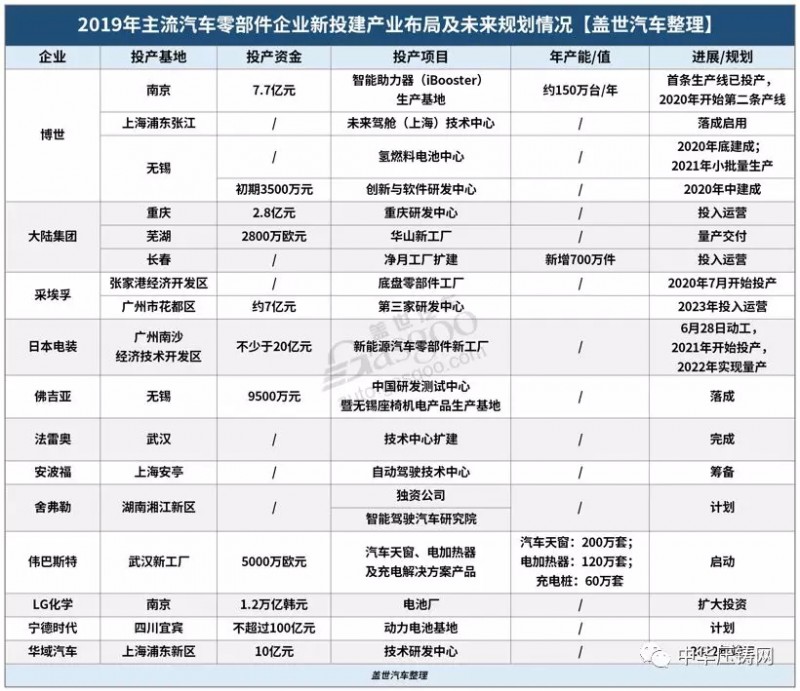 【簡訊】特斯拉國產(chǎn)Model3明日正式交付；2019年主流汽車零部件企業(yè)在華新投建項目一覽