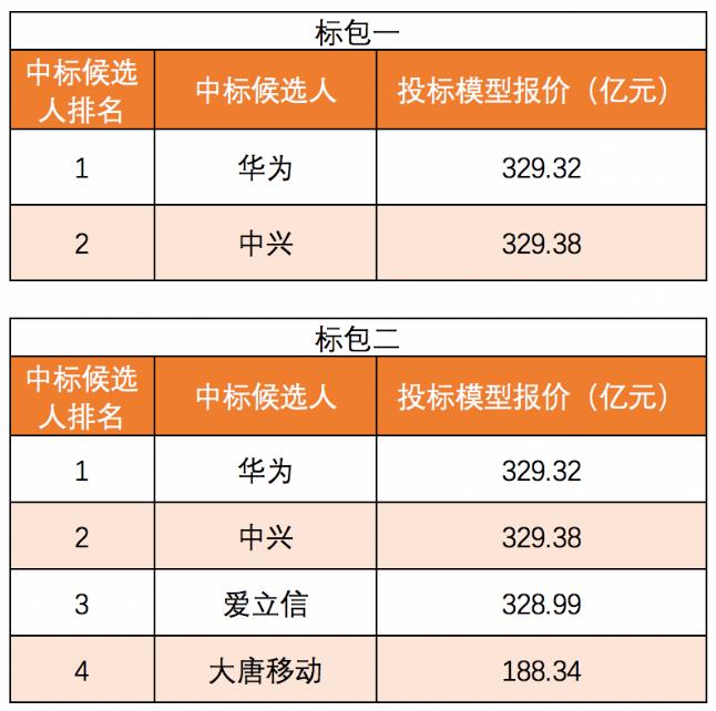 中國電信、聯通25萬座5G基站集采大單落地！