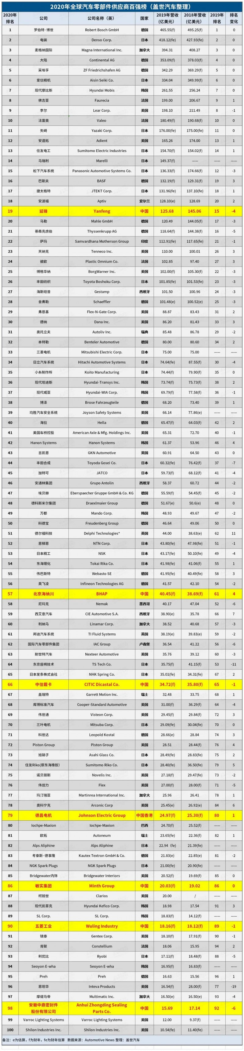 2020年全球汽車零部件供應(yīng)商百強(qiáng)榜：7家中國(guó)企業(yè)上榜！