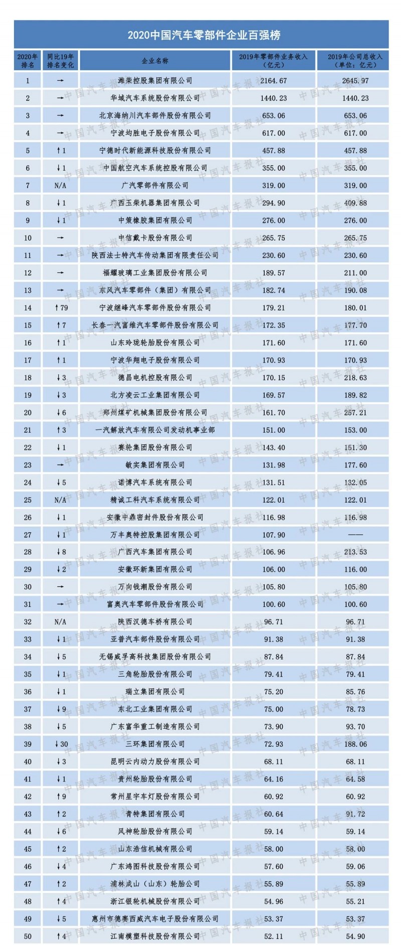 2020汽車零部件“雙百強(qiáng)”榜單出爐，都有哪些企業(yè)上榜？（內(nèi)附榜單）