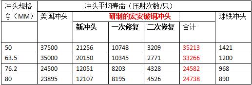 各種壓鑄機沖頭的應用