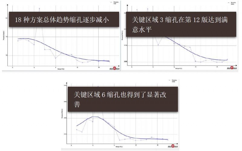 【技術(shù)】大眾系乘用車電機外殼鑄件的鑄造工藝——傳統(tǒng)模擬與自主優(yōu)化的結(jié)合MAGMASOFT®